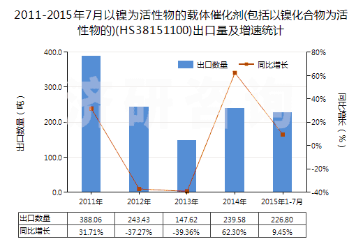 2011-2015年7月以鎳為活性物的載體催化劑(包括以鎳化合物為活性物的)(HS38151100)出口量及增速統(tǒng)計